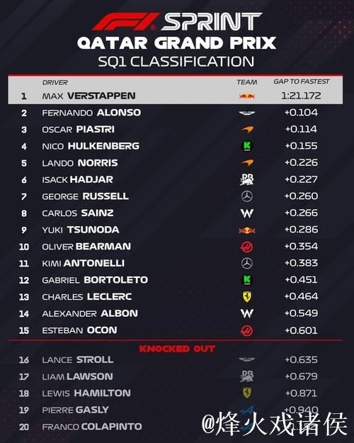 F1卡塔尔冲刺赛排位：皮亚斯特里摘得杆位，维斯塔潘位列第6