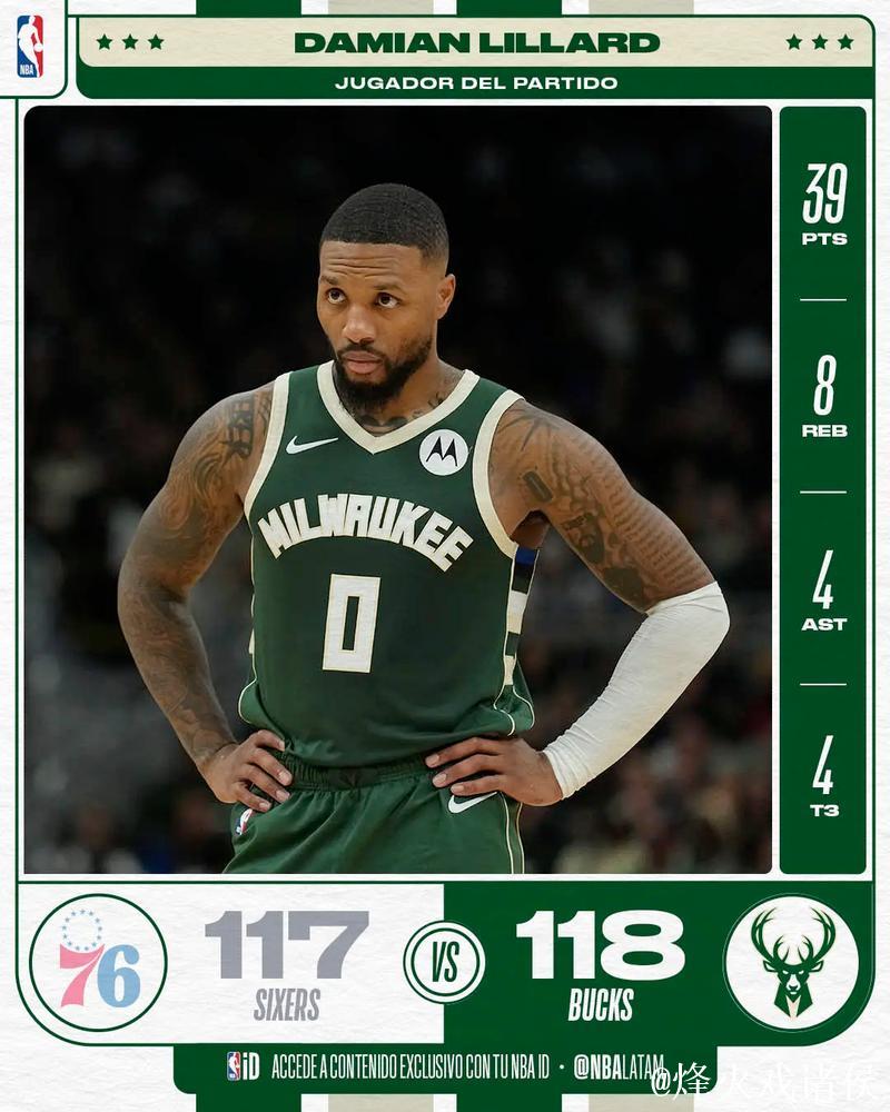 利拉德37+12助雄鹿5连胜 公牛力克奇才致其12连败