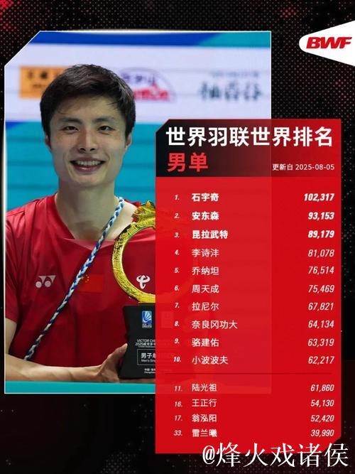 羽联总决赛:石宇奇两局完胜李诗沣,小组赛首战旗开得胜 羽联总决赛:石宇奇两局完胜李诗沣,小组赛首战旗开得胜